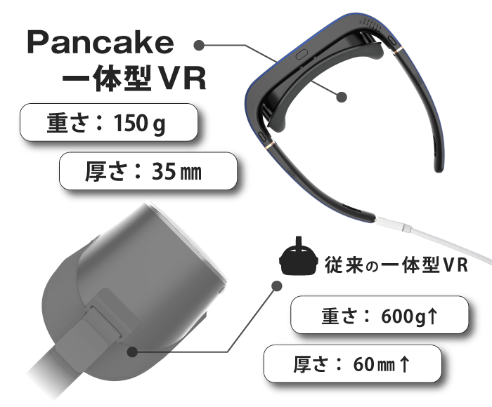 VRglass4D(重さ150g 厚さ35mm)と従来のVRゴーグル(重さ600g 厚さ60mm)の比較